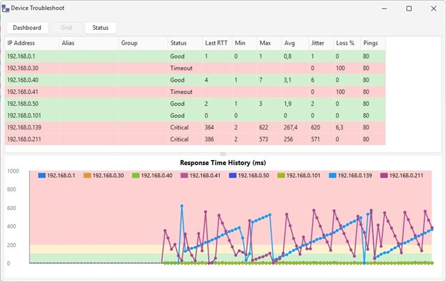 Status & Performance