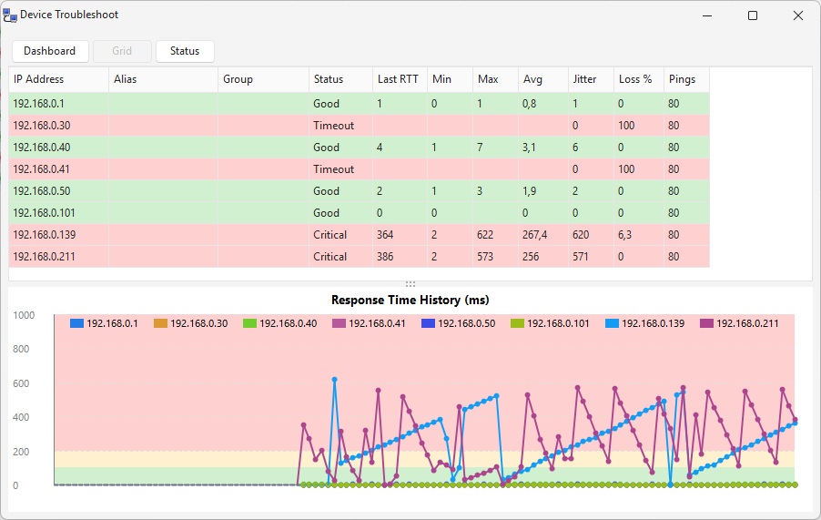 Status & Performance Analytics